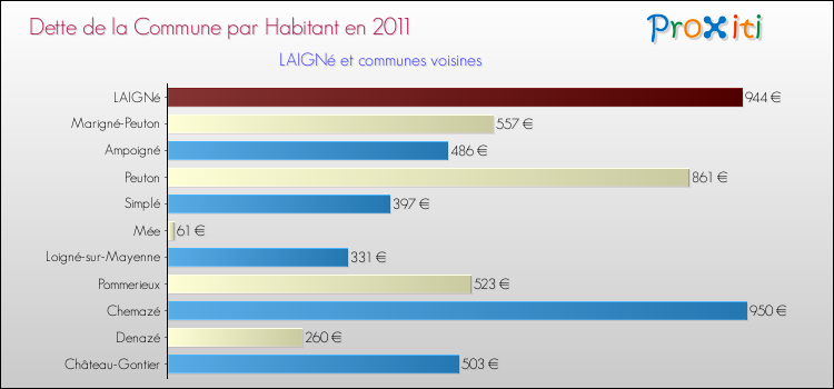Dette par habitant de la commune en 2011 pour LAIGNé et les communes proches Comparaison de la dette par habitant de la commune en 2011 pour LAIGNé et les communes voisines