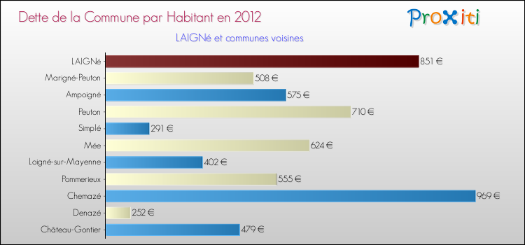 Dette par habitant de la commune en 2012 pour LAIGNé et les communes proches Comparaison de la dette par habitant de la commune en 2012 pour LAIGNé et les communes voisines
