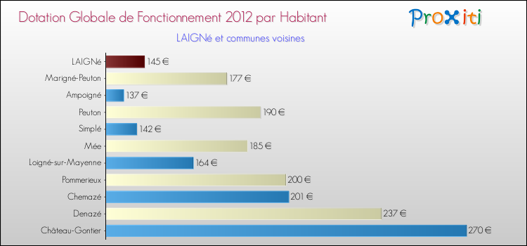 Montant des dotations globales de fonctionnement DGF par Habitant pour LAIGNé et les communes proches Comparaison des des dotations globales de fonctionnement DGF par habitant pour LAIGNé et les communes voisines
