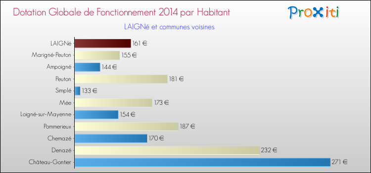 Montant des dotations globales de fonctionnement DGF par Habitant pour LAIGNé et les communes proches en 2014. Comparaison des des dotations globales de fonctionnement DGF par habitant pour LAIGNé et les communes voisines en 2014.