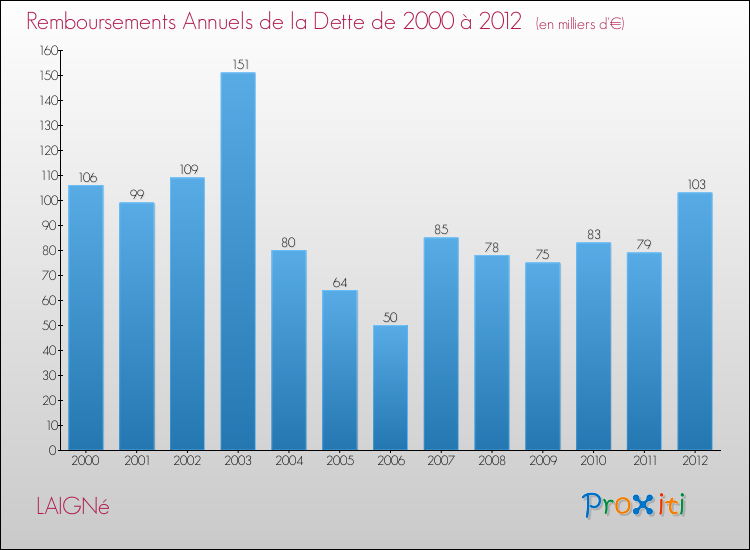 Evolution de l'annuité de la dette pour la commune de LAIGNé de 2000 à 2012 Annuités de la dette pour LAIGNé de 2000 à 2012