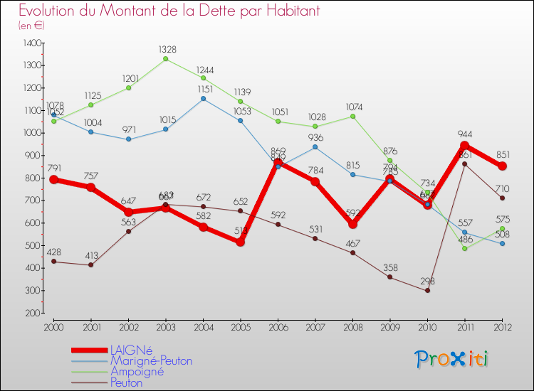 Evolution de la dette par habitant pour la commune de LAIGNé et les communes proches de 2000 à 2012 Comparaison de la dette par habitant pour LAIGNé et les communes voisines de 2000 à 2012