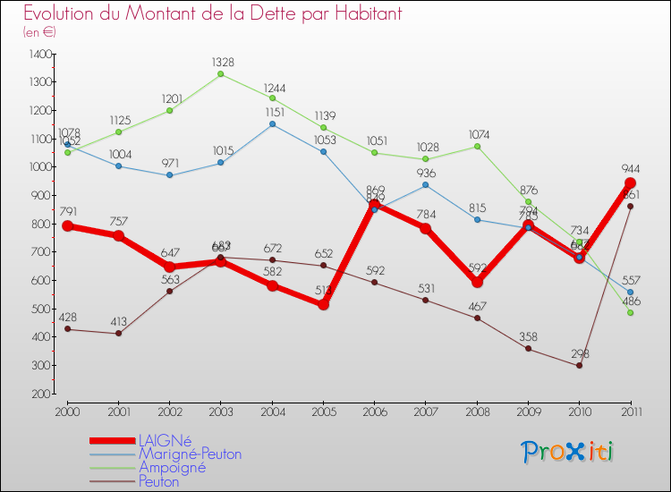 Evolution de la dette par habitant pour la commune de LAIGNé et les communes proches Comparaison de la dette par habitant pour LAIGNé et les communes voisines