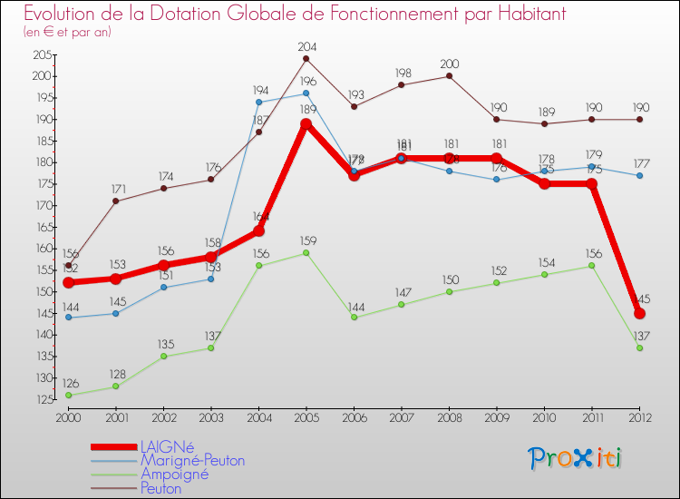 Evolution et montant de la dotation globale de fonctionnement par Habitant pour LAIGNé et les communes proches Comparaison des dotations globales de fonctionnement par habitant pour LAIGNé et les communes voisines