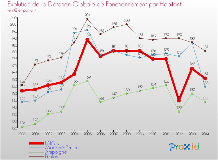 Evolution et montant de la dotation globale de fonctionnement par Habitant pour LAIGNé et les communes proches de 2000 à 2014. Comparaison des dotations globales de fonctionnement par habitant pour LAIGNé et les communes voisines de 2000 à 2014.