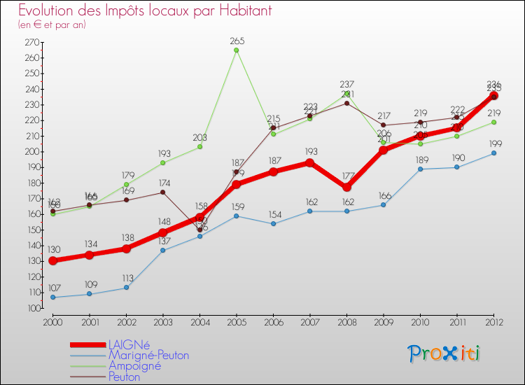 Evolution et montant des impôts locaux par Habitant pour LAIGNé et les communes proches Comparaison des impôts locaux par habitant pour LAIGNé et les communes voisines