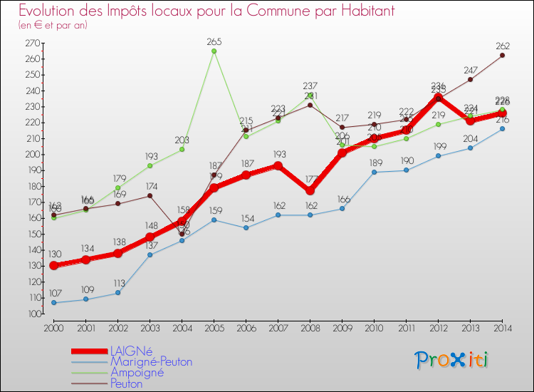 Evolution et montant des impôts locaux par Habitant pour LAIGNé et les communes proches de 2000 à 2014 Comparaison des impôts locaux par habitant pour LAIGNé et les communes voisines de 2000 à 2014