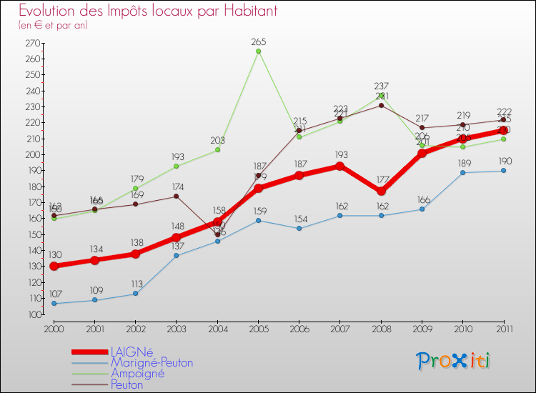 Evolution et montant des impôts locaux par Habitant pour LAIGNé et les communes proches Comparaison des impôts locaux par habitant pour LAIGNé et les communes voisines