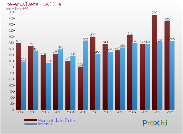 Evolution comparée de la dette et des revenus pour la commune de LAIGNé de 2000 à 2012 Comparaison de la dette et des revenus pour LAIGNé de 2000 à 2012
