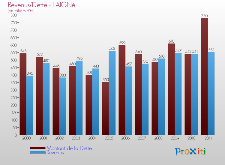 Evolution comparée de la dette et des revenus pour la commune de LAIGNé de 2000 à 2011 Comparaison de la dette et des revenus pour LAIGNé de 2000 à 2011