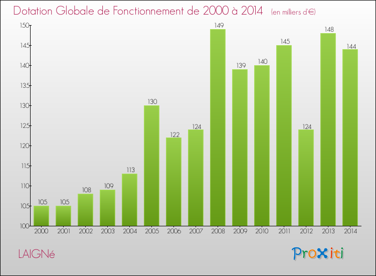 Evolution du montant de la Dotation Globale de Fonctionnement pour la commune de LAIGNé de 2000 à 2014 Evolution du montant de la Dotation Globale de Fonctionnement pour LAIGNé de 2000 à 2014