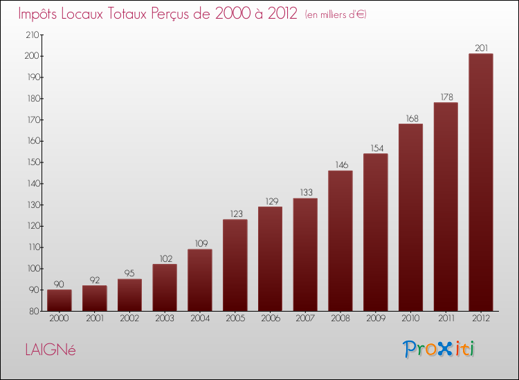 Evolution des Impôts Locaux pour la commune de LAIGNé de 2000 à 2012 Evolution des Impôts Locaux pour LAIGNé de 2000 à 2012