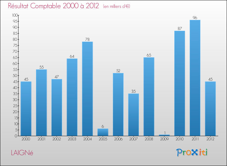 Evolution du résultat comptable pour la commune de LAIGNé de 2000 à 2012 Evolution du résultat comptable pour LAIGNé de 2000 à 2012