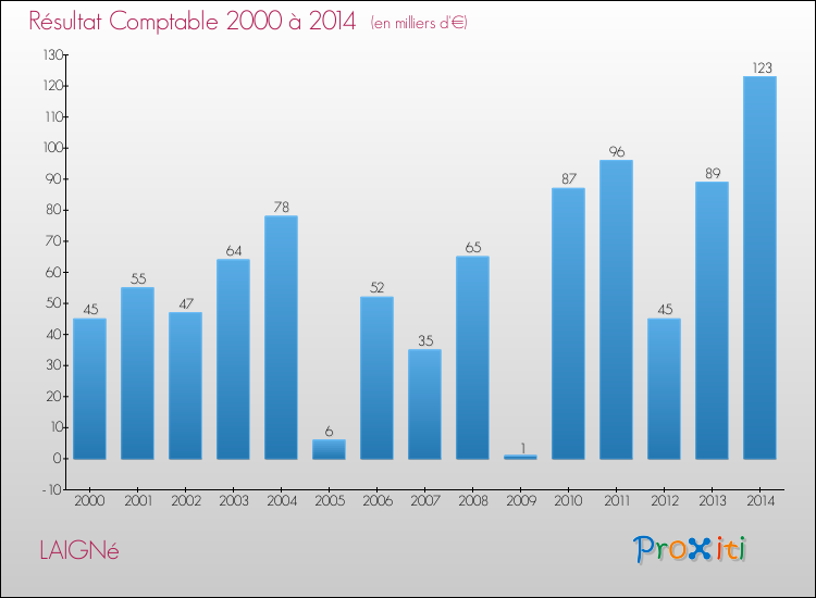 Evolution du résultat comptable pour la commune de LAIGNé de 2000 à 2014 Evolution du résultat comptable pour LAIGNé de 2000 à 2014
