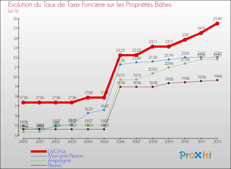 Evolution du taux de la taxe foncière sur le bati pour LAIGNé et les communes proches de 2000 à 2012 Comparaison des taux de taxe foncière sur le bati pour LAIGNé et les communes voisines de 2000 à 2012