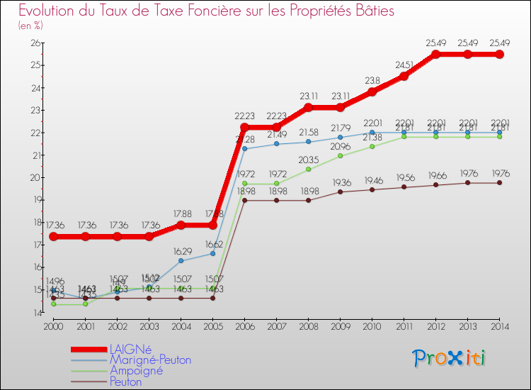 Evolution du taux de la taxe foncière sur le bati pour LAIGNé et les communes proches de 2000 à 2014 Comparaison des taux de taxe foncière sur le bati pour LAIGNé et les communes voisines de 2000 à 2014
