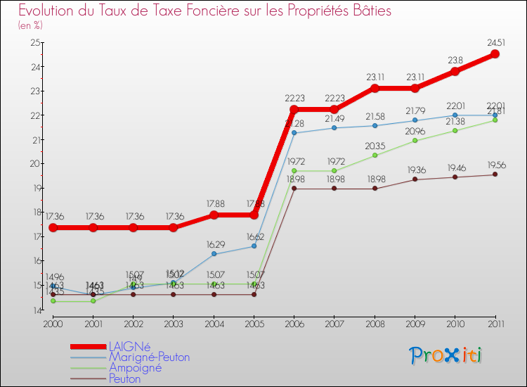 Evolution du taux de la taxe foncière sur le bati pour LAIGNé et les communes proches Comparaison des taux de taxe foncière sur le bati pour LAIGNé et les communes voisines