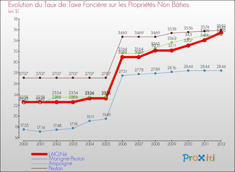 Evolution du taux de la taxe foncière sur les immeubles et terrains non batis pour LAIGNé et les communes proches de 2000 à 2012 Comparaison des taux de la taxe foncière sur les immeubles et terrains non batis pour LAIGNé et les communes voisines de 2000 à 2012