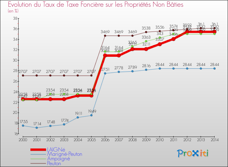 Evolution du taux de la taxe foncière sur les immeubles et terrains non batis pour LAIGNé et les communes proches de 2000 à 2014 Comparaison des taux de la taxe foncière sur les immeubles et terrains non batis pour LAIGNé et les communes voisines de 2000 à 2014