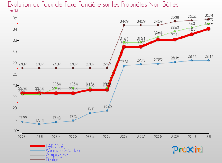 Evolution du taux de la taxe foncière sur les immeubles et terrains non batis pour LAIGNé et les communes proches Comparaison des taux de la taxe foncière sur les immeubles et terrains non batis pour LAIGNé et les communes voisines