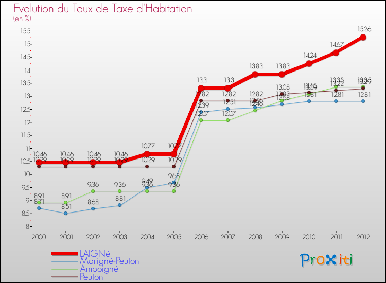 Evolution du taux de la taxe d'habitation pour LAIGNé et les communes proches Comparaison des taux de la taxe d'habitation pour LAIGNé et les communes voisines