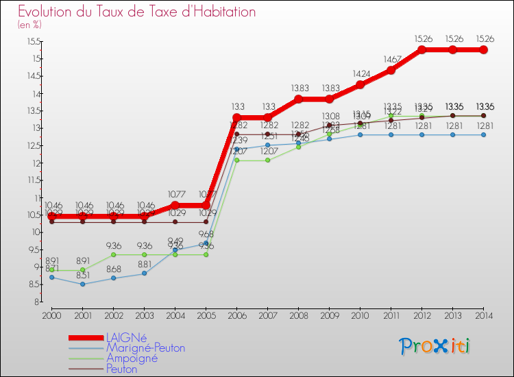 Evolution du taux de la taxe d'habitation pour LAIGNé et les communes proches de 2000 à 2014 Comparaison des taux de la taxe d'habitation pour LAIGNé et les communes voisines de 2000 à 2014
