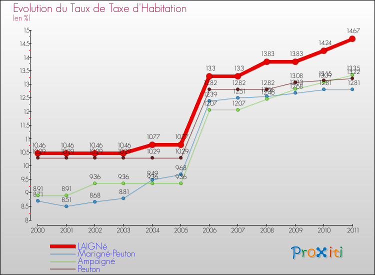 Evolution du taux de la taxe d'habitation pour LAIGNé et les communes proches Comparaison des taux de la taxe d'habitation pour LAIGNé et les communes voisines
