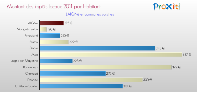 Montant des impôts locaux par Habitant pour LAIGNé et les communes proches Comparaison des impôts locaux par habitant pour LAIGNé et les communes voisines