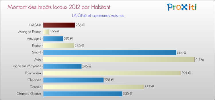 Montant des impôts locaux par Habitant pour LAIGNé et les communes proches Comparaison des impôts locaux par habitant pour LAIGNé et les communes voisines