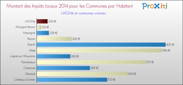 Montant des impôts locaux par Habitant pour LAIGNé et les communes proches en 2014 Comparaison des impôts locaux par habitant pour LAIGNé et les communes voisines en 2014