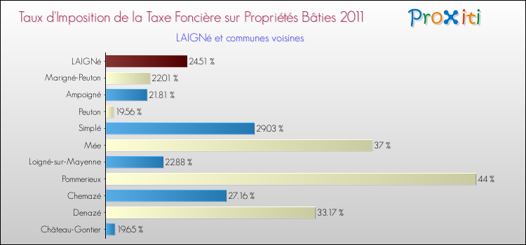 Taux d'imposition de la taxe foncière sur le bati 2011 pour LAIGNé et les communes proches Comparaison des taux d'imposition de la taxe foncière sur le bati 2011 pour LAIGNé et les communes voisines