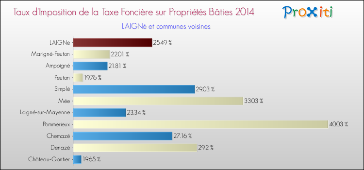 Taux d'imposition de la taxe foncière sur le bati 2014 pour LAIGNé et les communes proches Comparaison des taux d'imposition de la taxe foncière sur le bati 2014 pour LAIGNé et les communes voisines