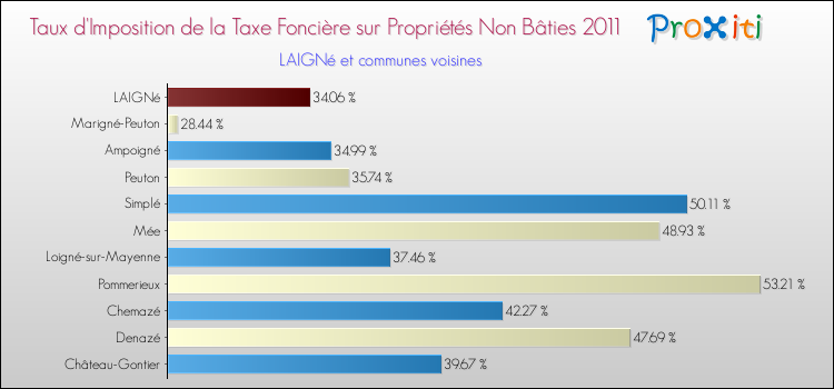 Taux d'imposition de la taxe foncière sur les immeubles et terrains non batis 2011 pour LAIGNé et les communes proches Comparaison des taux d'imposition de la taxe foncière sur les immeubles et terrains non batis 2011 pour LAIGNé et les communes voisines