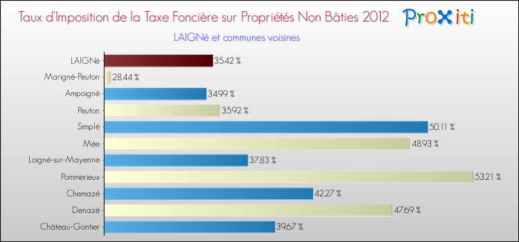 Taux d'imposition de la taxe foncière sur les immeubles et terrains non batis 2012 pour LAIGNé et les communes proches Comparaison des taux d'imposition de la taxe foncière sur les immeubles et terrains non batis 2012 pour LAIGNé et les communes voisines