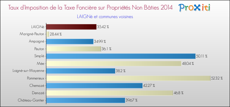 Taux d'imposition de la taxe foncière sur les immeubles et terrains non batis 2014 pour LAIGNé et les communes proches Comparaison des taux d'imposition de la taxe foncière sur les immeubles et terrains non batis 2014 pour LAIGNé et les communes voisines