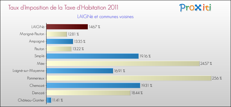 Taux d'imposition de la taxe d'habitation 2011 pour LAIGNé et les communes proches Comparaison des taux d'imposition de la taxe d'habitation 2011 pour LAIGNé et les communes voisines