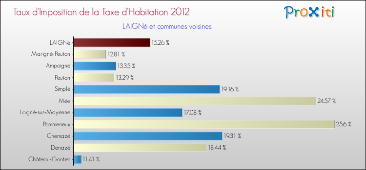 Taux d'imposition de la taxe d'habitation 2012 pour LAIGNé et les communes proches Comparaison des taux d'imposition de la taxe d'habitation 2012 pour LAIGNé et les communes voisines