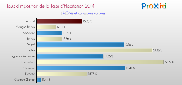 Taux d'imposition de la taxe d'habitation 2014 pour LAIGNé et les communes proches Comparaison des taux d'imposition de la taxe d'habitation 2014 pour LAIGNé et les communes voisines