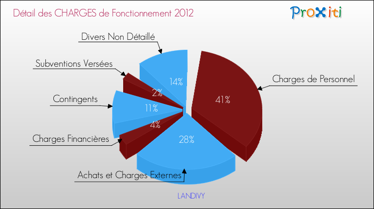 Décomposition des Charges de Fonctionnement 2012 de la commune de LANDIVY Charges de Fonctionnement 2012 pour la commune de LANDIVY