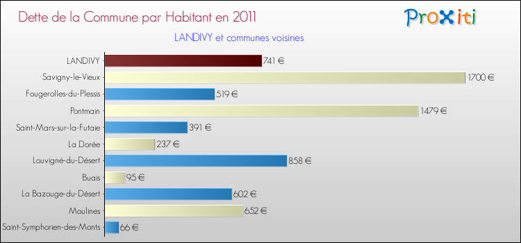 Dette par habitant de la commune en 2011 pour LANDIVY et les communes proches Comparaison de la dette par habitant de la commune en 2011 pour LANDIVY et les communes voisines