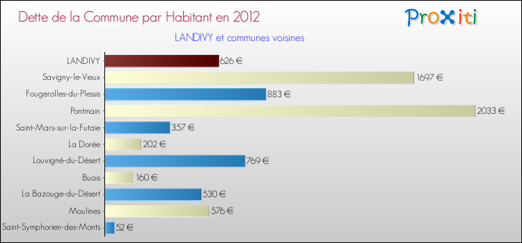 Dette par habitant de la commune en 2012 pour LANDIVY et les communes proches Comparaison de la dette par habitant de la commune en 2012 pour LANDIVY et les communes voisines