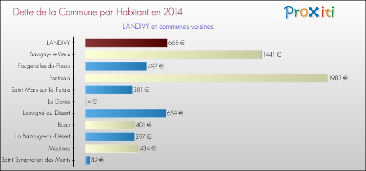 Dette par habitant de la commune en 2014 pour LANDIVY et les communes proches Comparaison de la dette par habitant de la commune en 2014 pour LANDIVY et les communes voisines