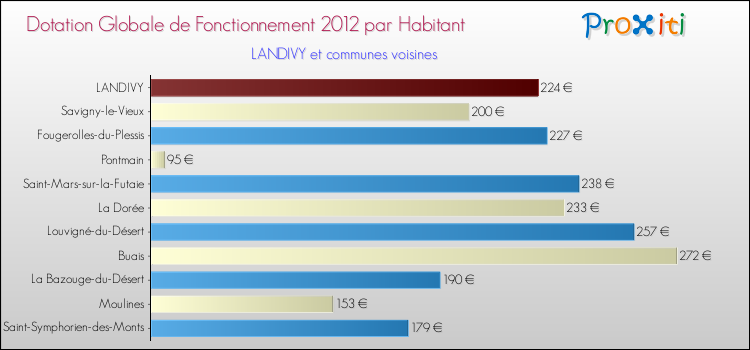 Montant des dotations globales de fonctionnement DGF par Habitant pour LANDIVY et les communes proches Comparaison des des dotations globales de fonctionnement DGF par habitant pour LANDIVY et les communes voisines