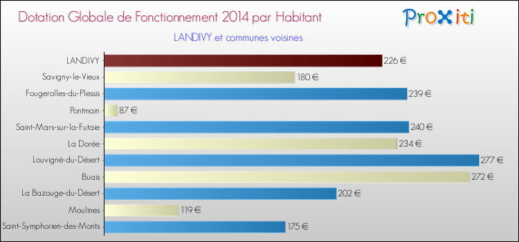 Montant des dotations globales de fonctionnement DGF par Habitant pour LANDIVY et les communes proches en 2014. Comparaison des des dotations globales de fonctionnement DGF par habitant pour LANDIVY et les communes voisines en 2014.