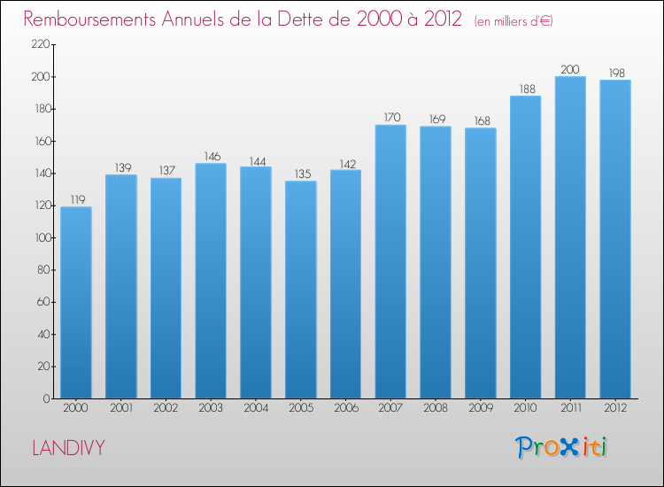 Evolution de l'annuité de la dette pour la commune de LANDIVY de 2000 à 2012 Annuités de la dette pour LANDIVY de 2000 à 2012