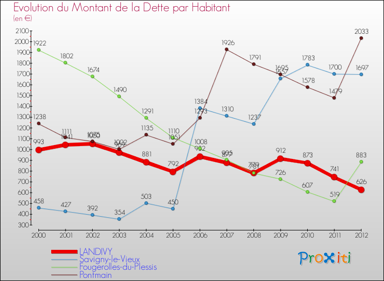 Evolution de la dette par habitant pour la commune de LANDIVY et les communes proches de 2000 à 2012 Comparaison de la dette par habitant pour LANDIVY et les communes voisines de 2000 à 2012