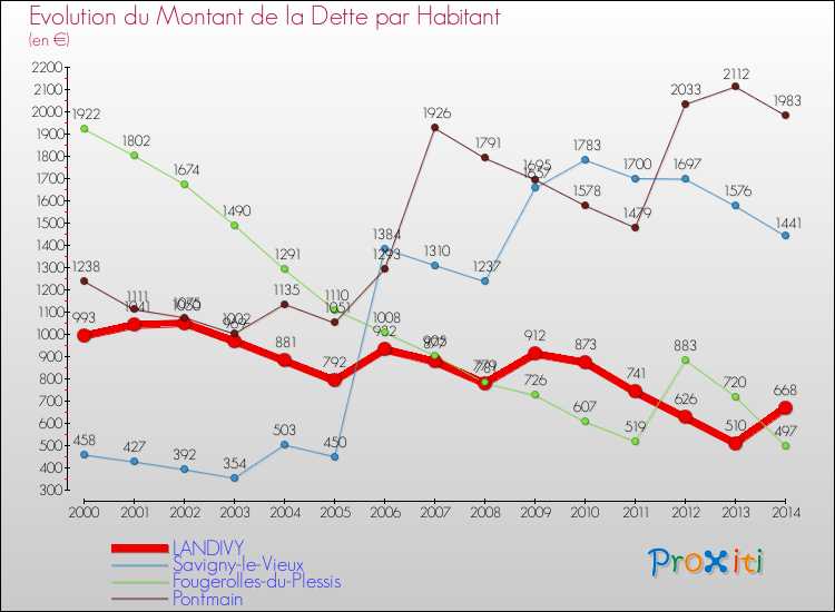 Evolution de la dette par habitant pour la commune de LANDIVY et les communes proches de 2000 à 2014 Comparaison de la dette par habitant pour LANDIVY et les communes voisines de 2000 à 2014