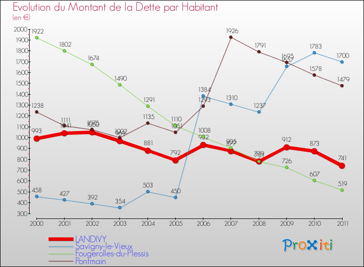 Evolution de la dette par habitant pour la commune de LANDIVY et les communes proches Comparaison de la dette par habitant pour LANDIVY et les communes voisines