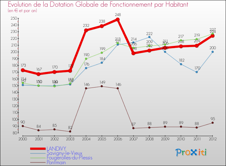 Evolution et montant de la dotation globale de fonctionnement par Habitant pour LANDIVY et les communes proches Comparaison des dotations globales de fonctionnement par habitant pour LANDIVY et les communes voisines