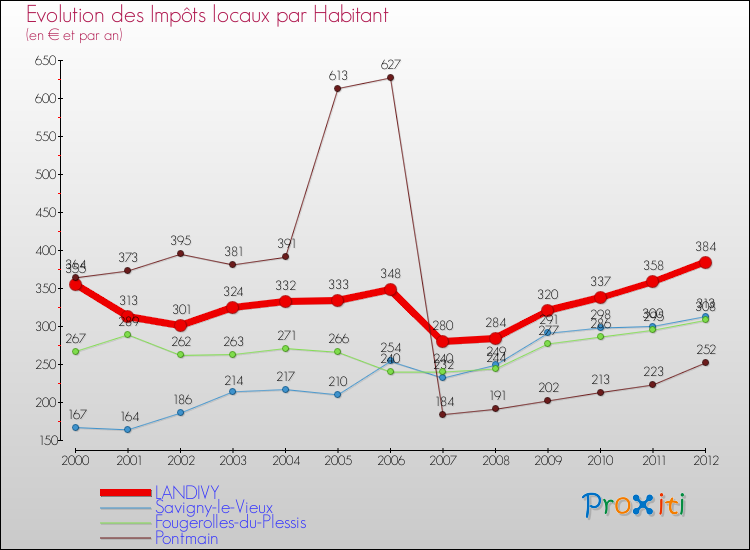 Evolution et montant des impôts locaux par Habitant pour LANDIVY et les communes proches Comparaison des impôts locaux par habitant pour LANDIVY et les communes voisines